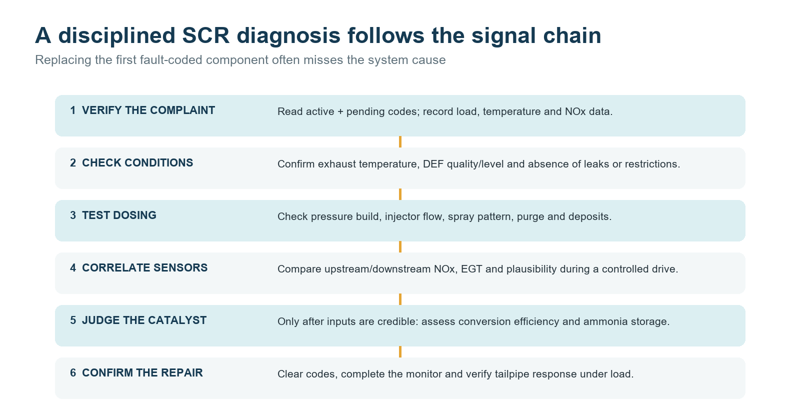 Six-step diesel aftertreatment diagnostic workflow from fault verification to repair confirmation