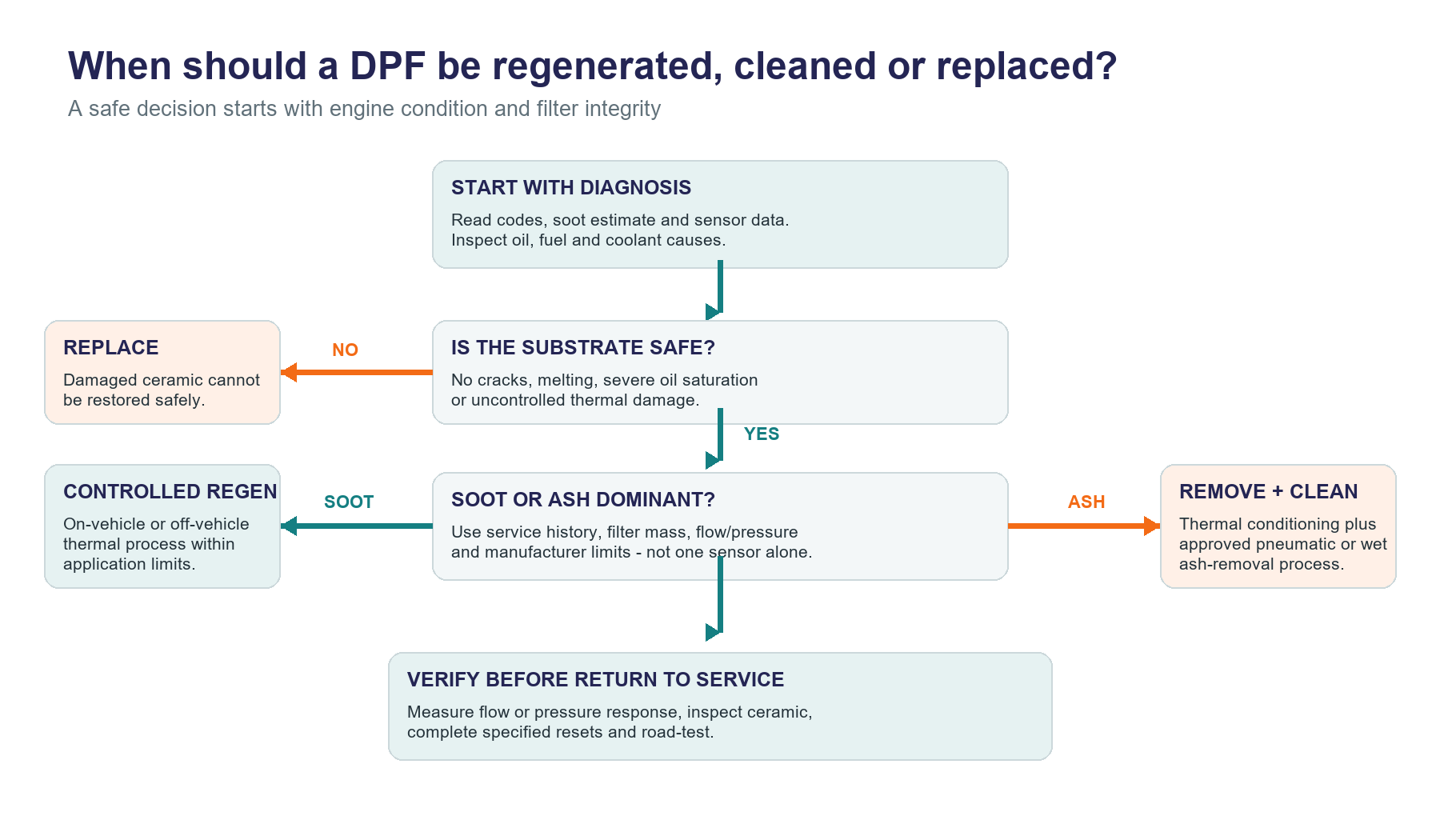 DPF service decision chart comparing regeneration, ash cleaning and filter replacement